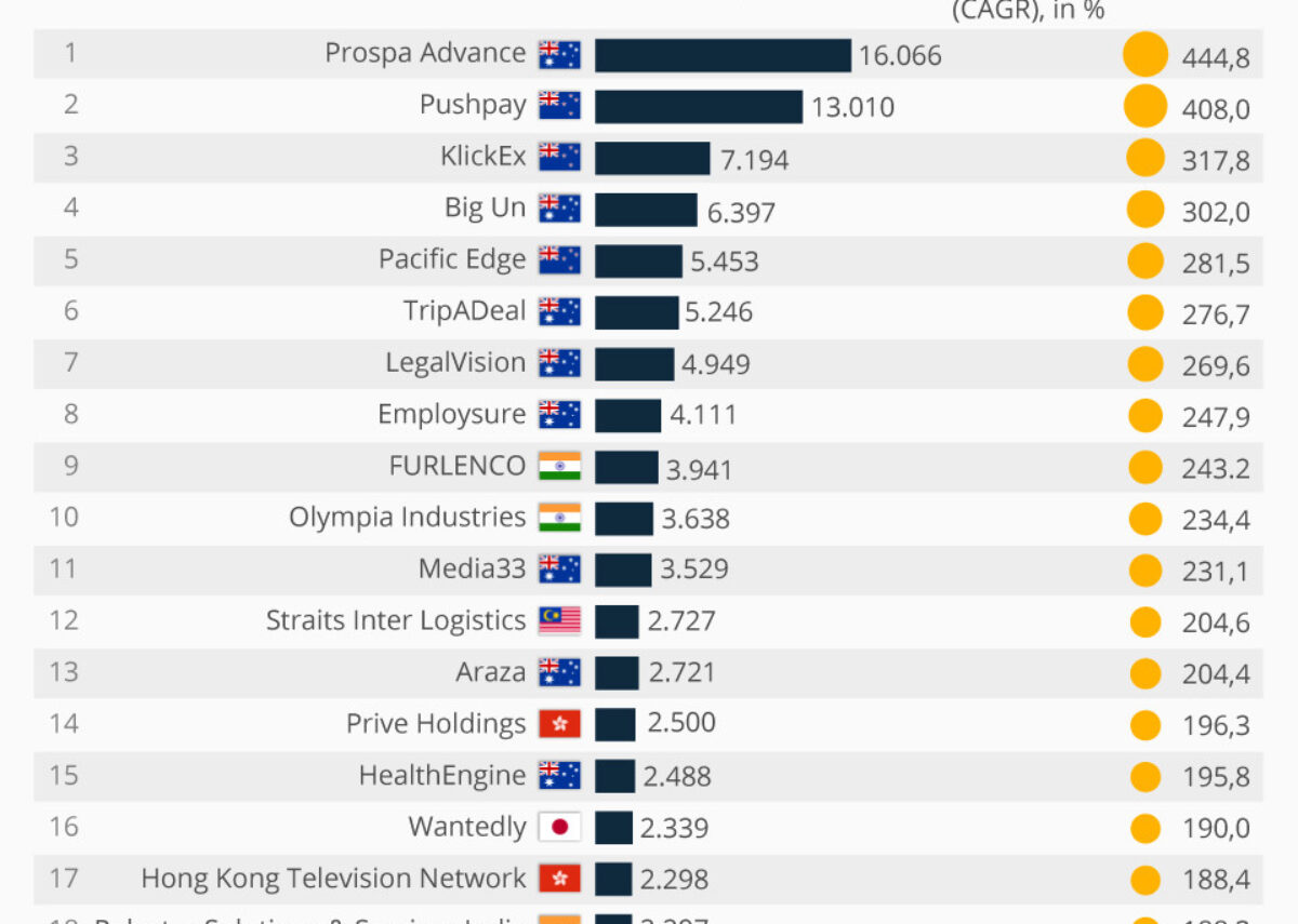 Los motores del crecimiento en la región Asia Pacífico Xpert Digital