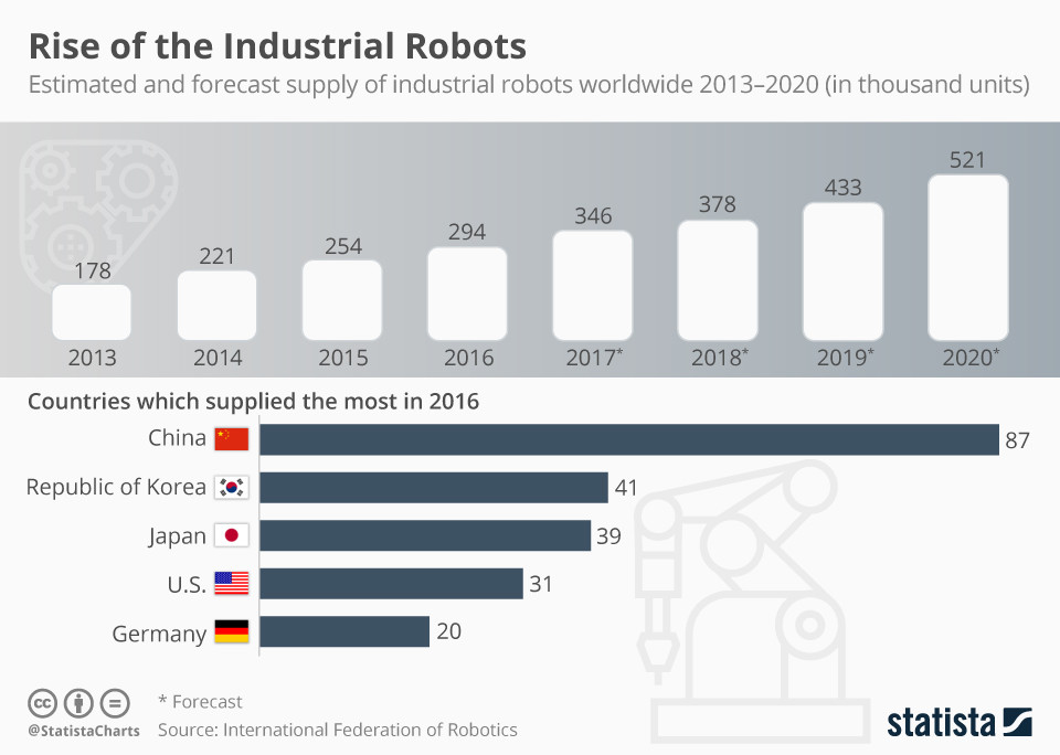 Infographic: Rise of the Industrial Robots | Statista