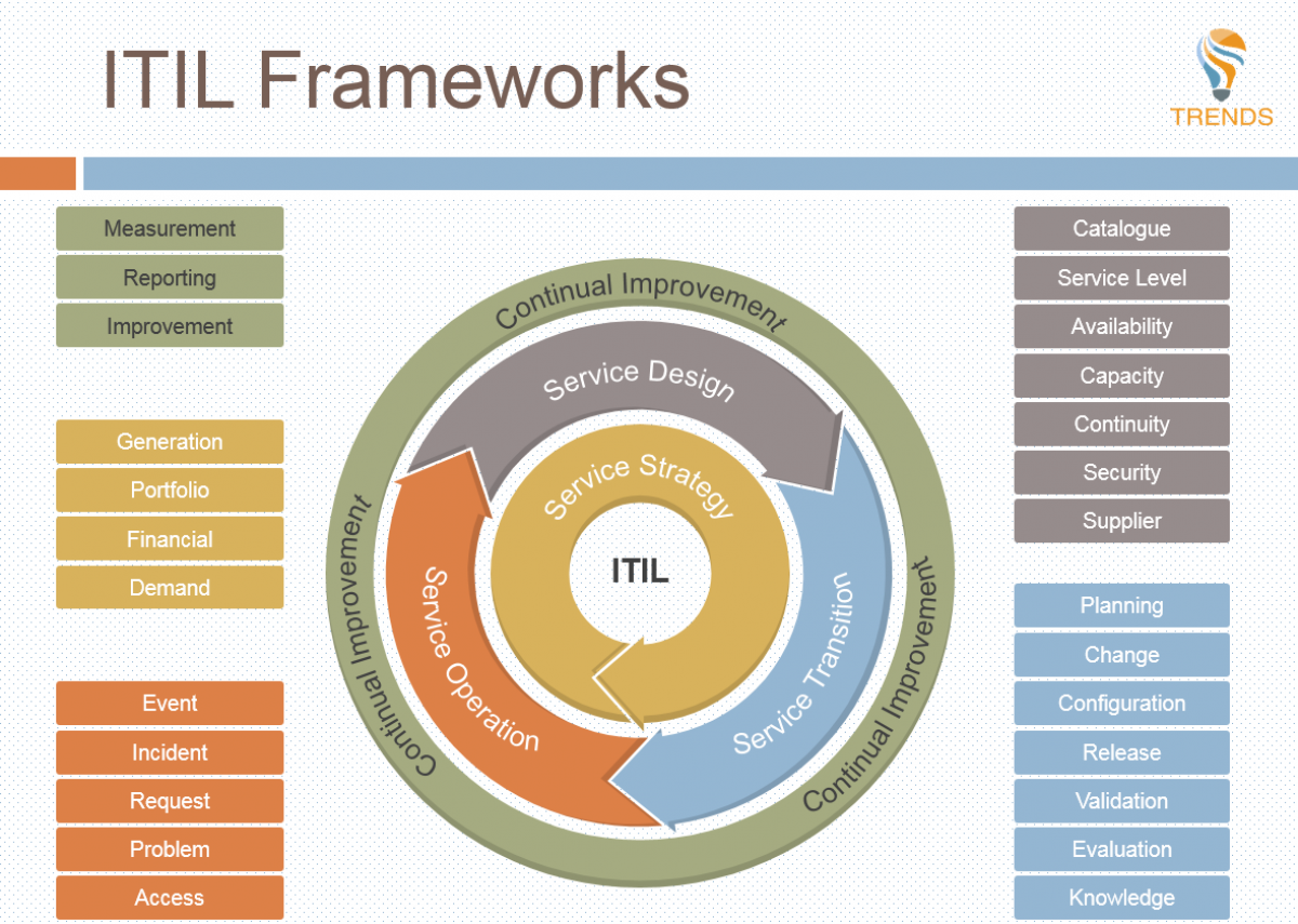 Powerpoint Itil Framework Diagram