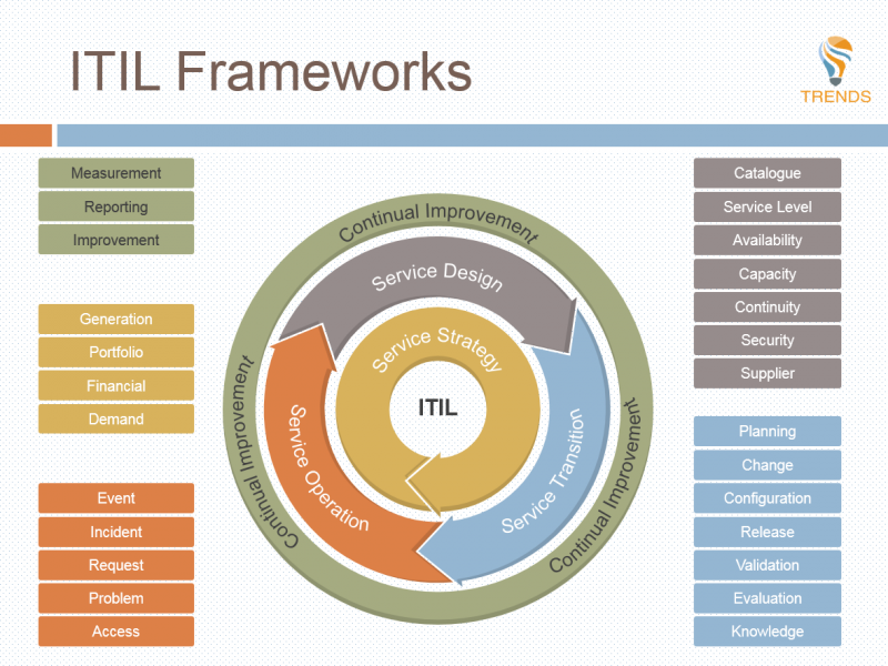 Itil Service Management Framework