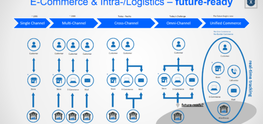 Unified Commerce No-Line Commerce No-Border Commerce