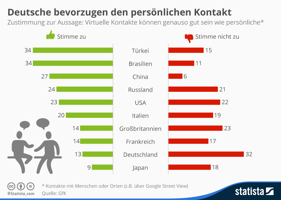 Инфографика: Немцы предпочитают личный контакт