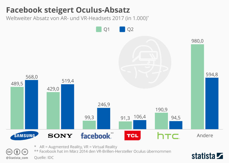 Infografik: Facebook steigert Oculus-Absatz