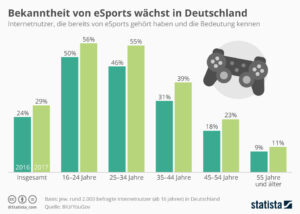 Bekanntheit von eSports wächst in Deutschland
