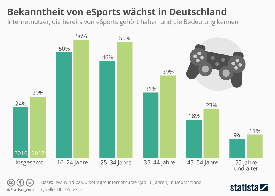 독일에서 e스포츠에 대한 인식이 높아지고 있습니다.