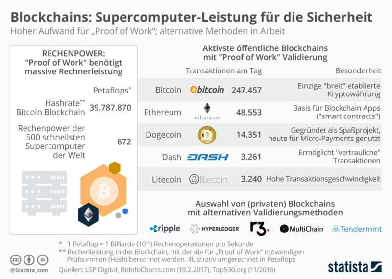 Kryptowahrung Blockchains Alle Infos Kurz Kompakt Xpert Digital - 