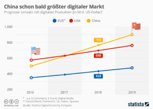 China schon bald größter digitaler Markt