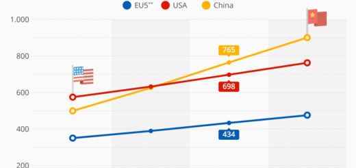 China schon bald größter digitaler Markt