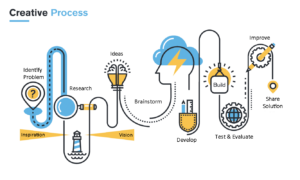 Creative Process - @shutterstock | PureSolution