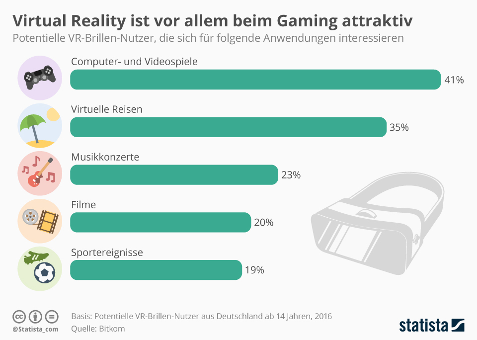 Infografik: Virtual Reality ist vor allem beim Gaming attraktiv
