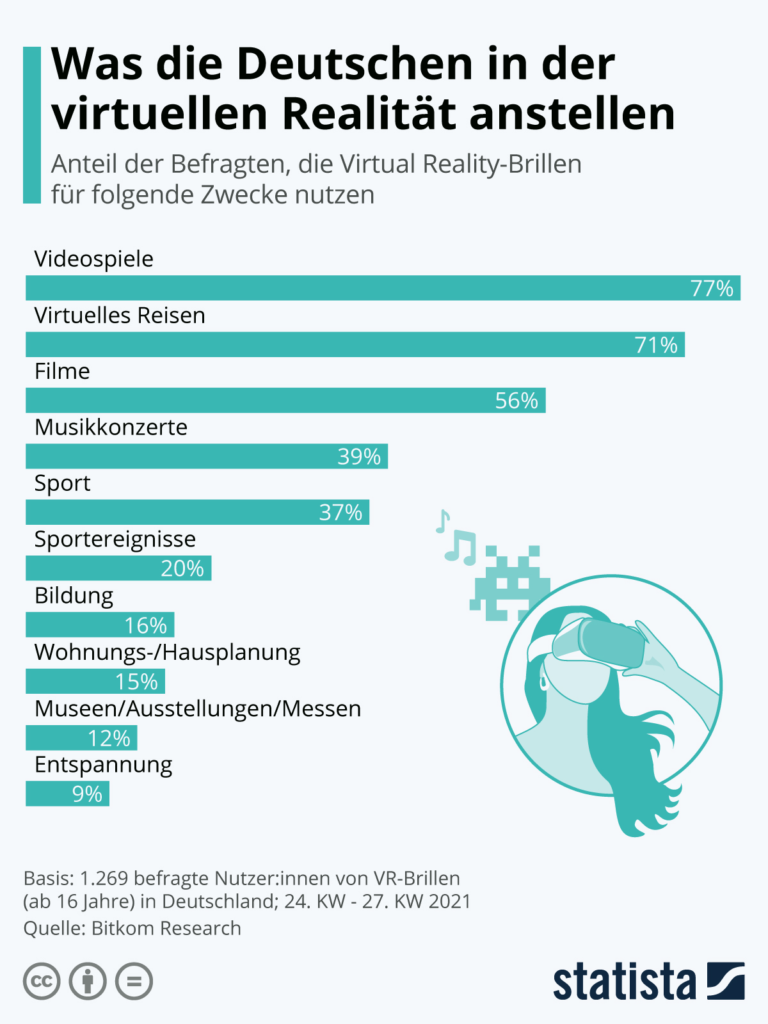 Infografik: Was die Deutschen in der virtuellen Realität anstellen