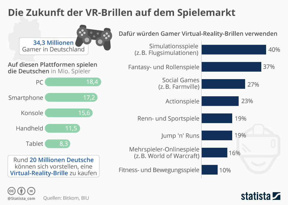 Die Zukunft der VR-Brillen auf dem Spielemarkt