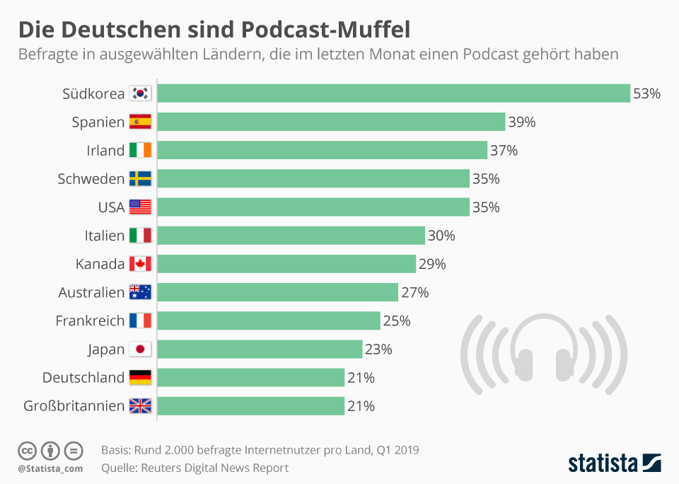 Infografik: Die Deutschen sind Podcastmuffel | Statista