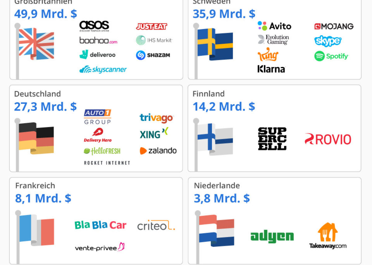 Die Größten Tech-Unternehmen Europas - Xpert.Digital