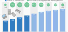 Wachstumsbranche Gaming