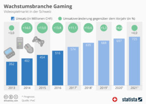 Wachstumsbranche Gaming