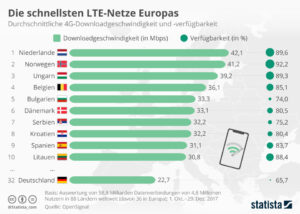 Die schnellsten LTE-Netze Europas