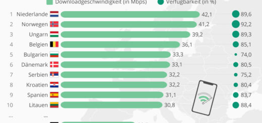 As redes LTE mais rápidas da Europa