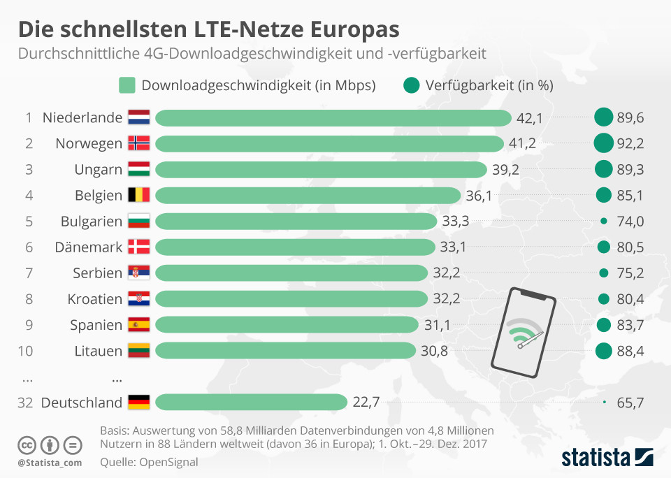 유럽에서 가장 빠른 LTE 네트워크