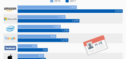 Tech-Riesen rekrutieren verstärkt im Ausland