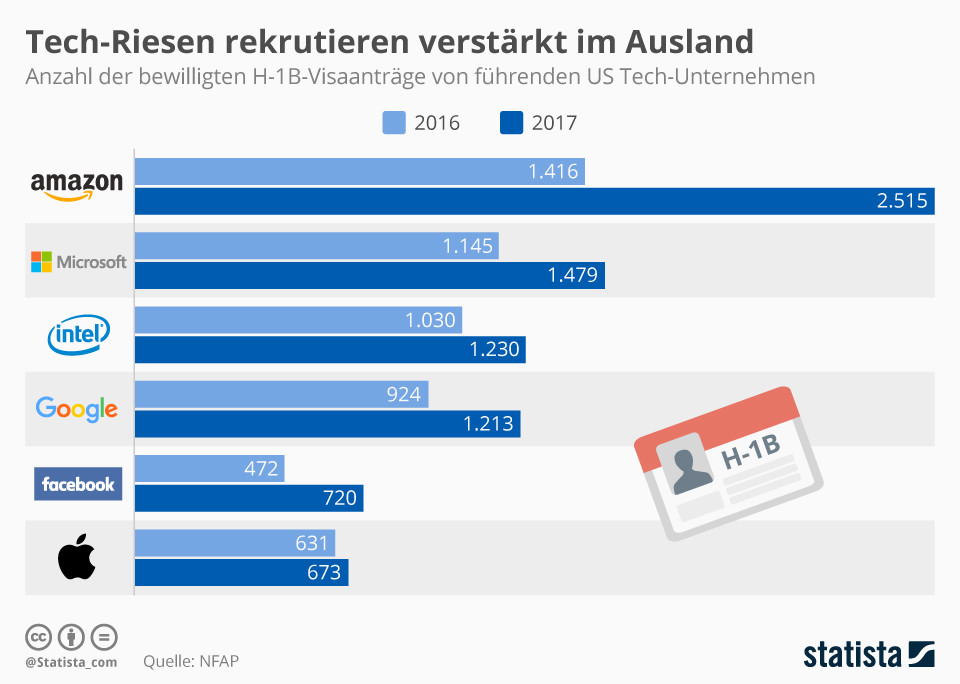 Tech-Riesen rekrutieren verstärkt im Ausland