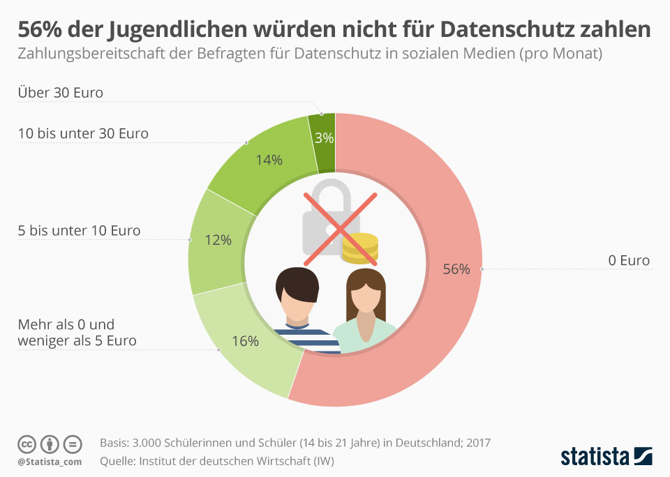 56% молодых людей не будут платить за защиту данных