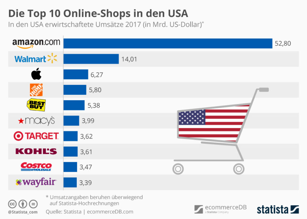 Сайт продаж сша. Американские интернет магазины. Электронная торговля США. Топ интернет магазинов мира. Американские интернет-компании.