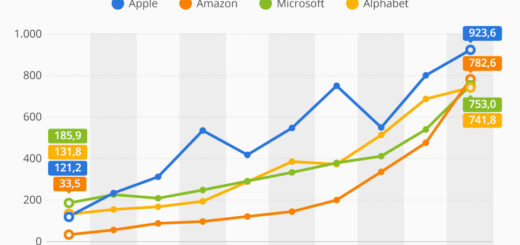 Wer knackt als Erster die Billion?