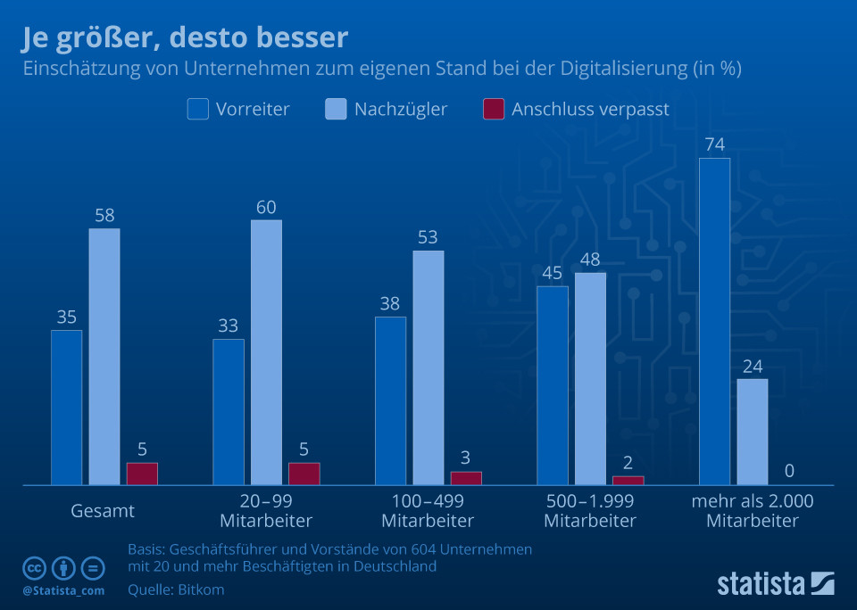 Je größer desto digitaler