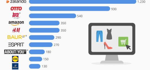 Deutschlands größte Modehändler im Netz