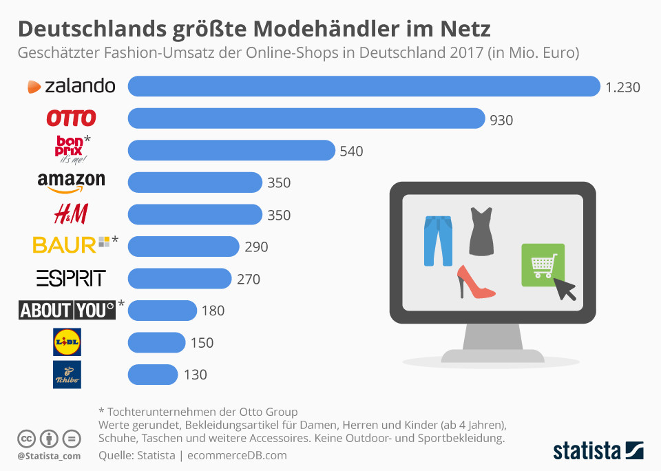 Tysklands största modehandlare på nätet