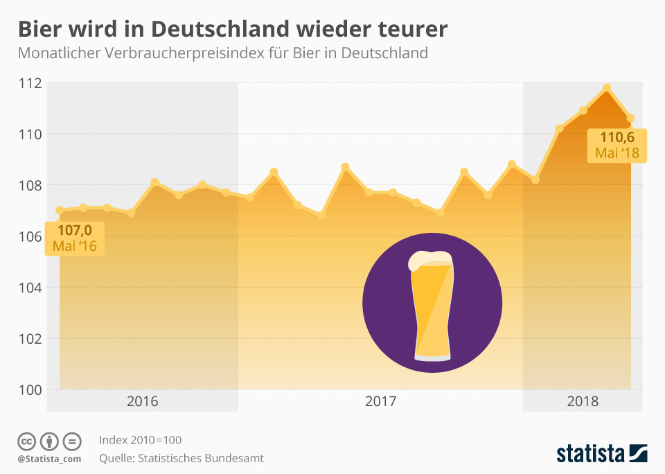题外话，但很重要：德国的啤酒再次变得更加昂贵！