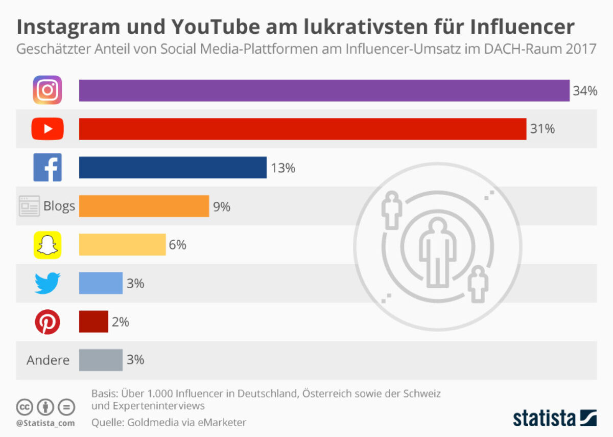 Instagram i YouTube najbardziej dochodowe dla influencerów Xpert.Digital