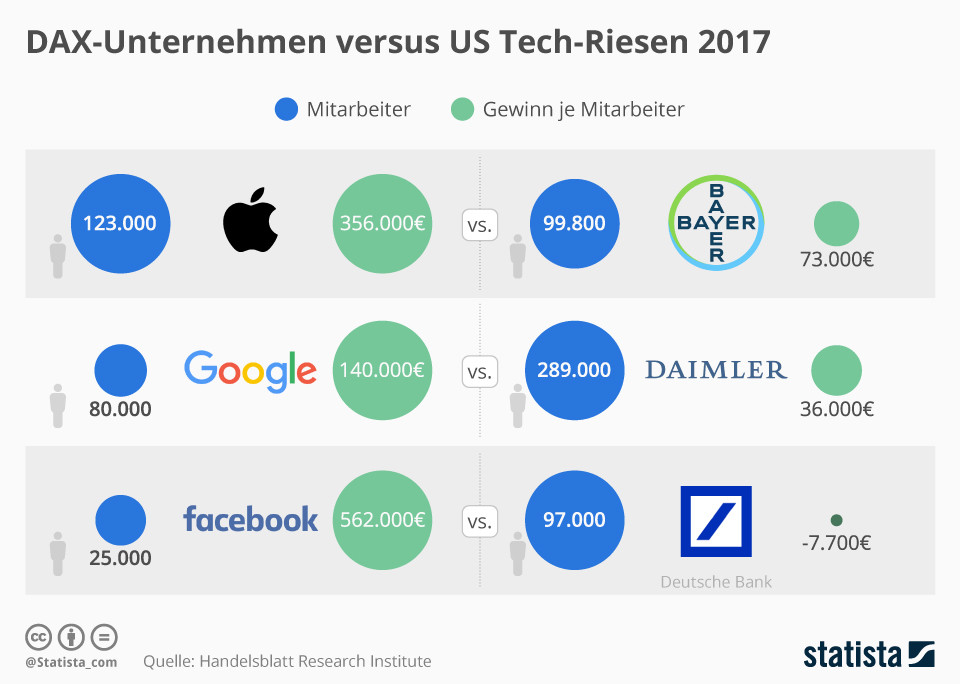 Компании DAX против технологических гигантов США