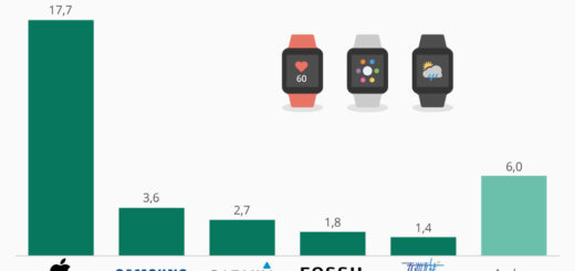 Wearables hängen vor allem am Handgelenk