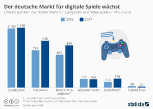 Der deutsche Markt für digitale Spiele wächst