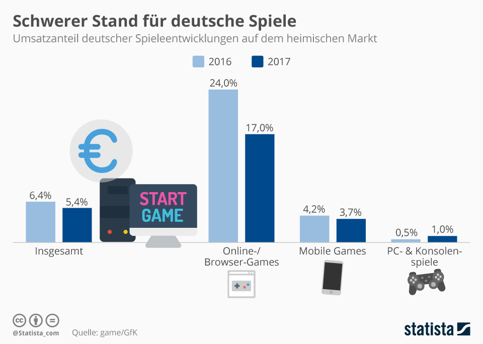 Schwerer Stand für deutsche Spiele