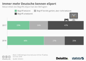 Immer mehr Deutsche kennen eSport