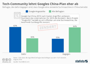 Tech-Community lehnt Googles China-Plan eher ab