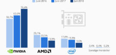 GeForce-Grafikkarten sind die erste Wahl (nicht nur) für Gamer