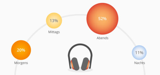 Podcasts werden am liebsten abends gehört