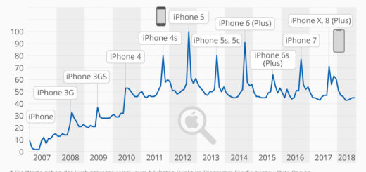 Novos iPhones causam menos buzz