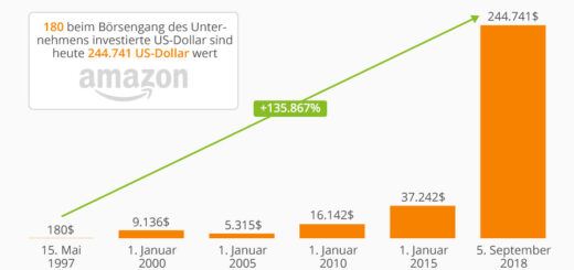 Wenn Sie 1997 in Amazon investiert hätten