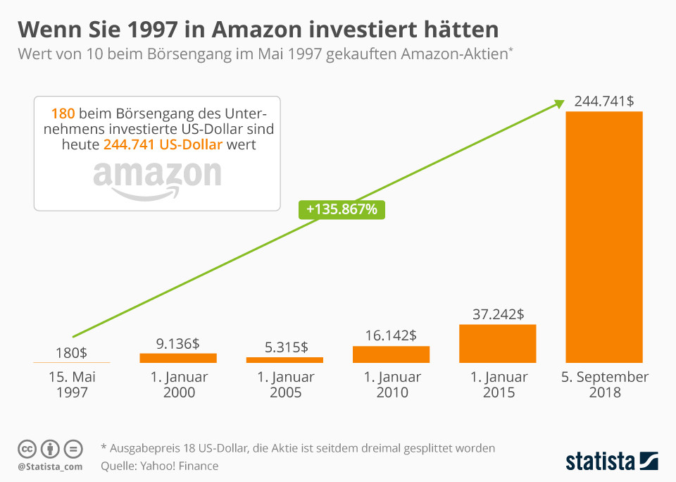 Om du hade investerat i Amazon 1997