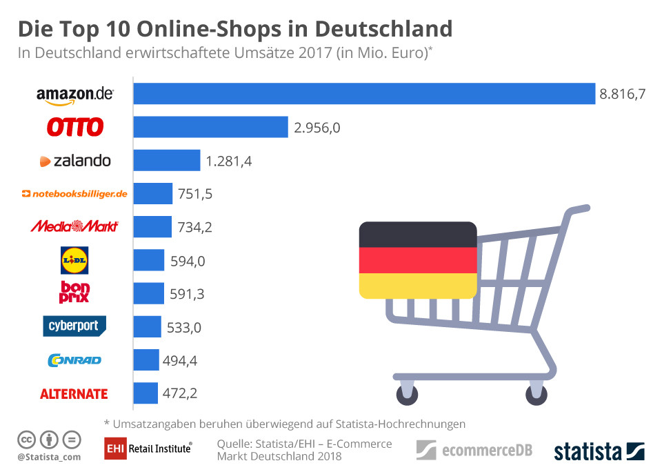 De 10 bästa onlinebutikerna i Tyskland