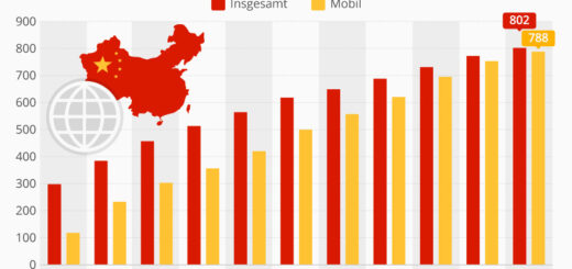 98% dos usuários online chineses navegam em dispositivos móveis