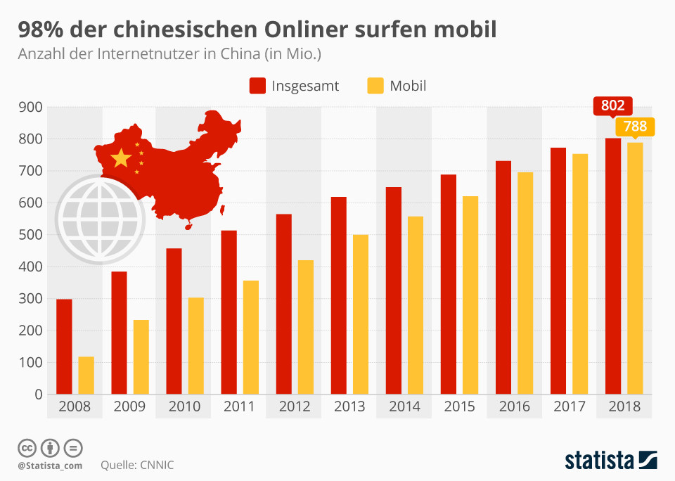 98%的中国网民使用手机上网