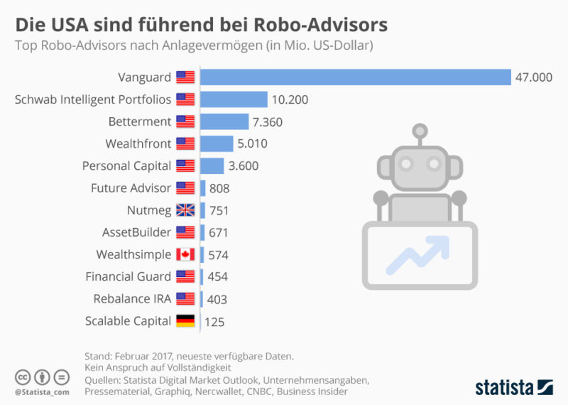 Die USA sind führend bei RoboAdvisors Xpert.Digital