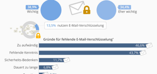 Nur eine Minderheit verschlüsselt E-Mails