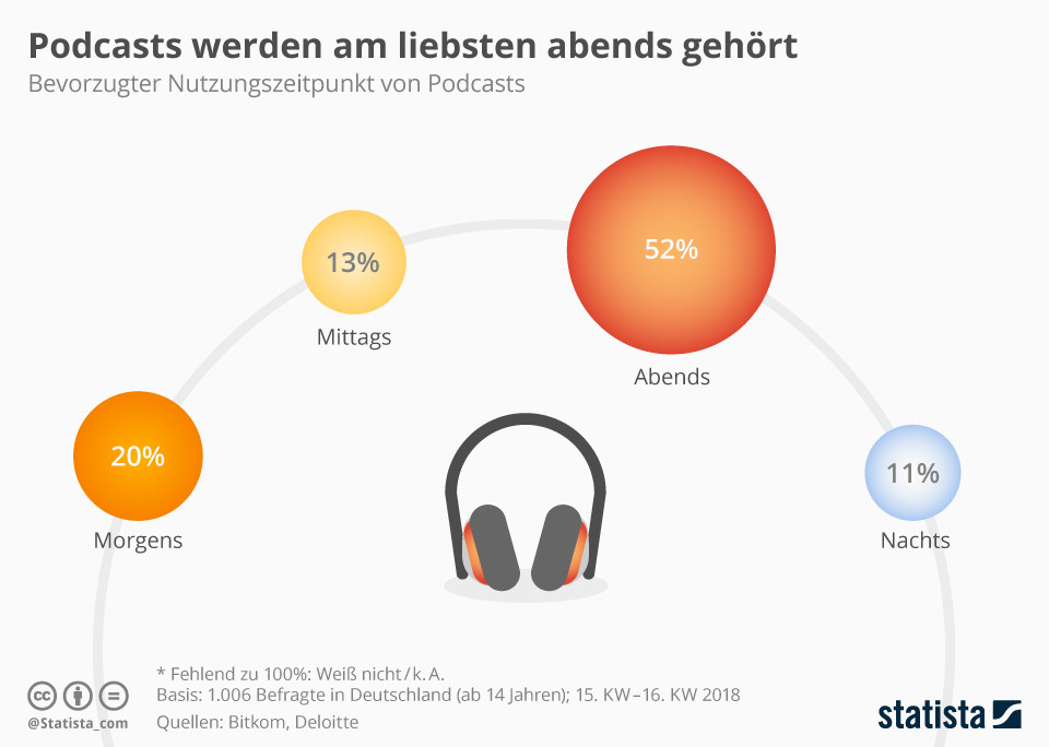 Infografik: Podcasts werden am liebsten abends gehört | Statista